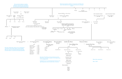 Family tree - Munro web